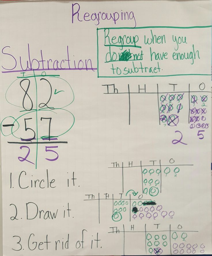 Subtraction with regrouping anchor chart | Math anchor charts, Anchor ...