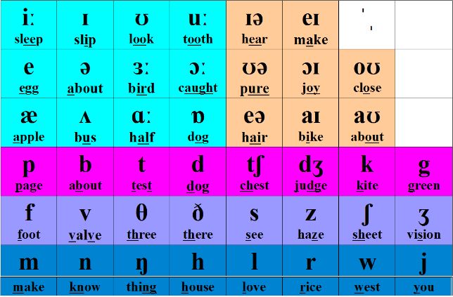 Level 5 TEFL Course (Qualifi): Part 2: The international phonetic ...