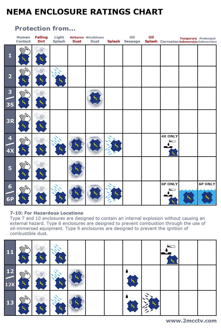 the game board for nema enclosure ratings chart