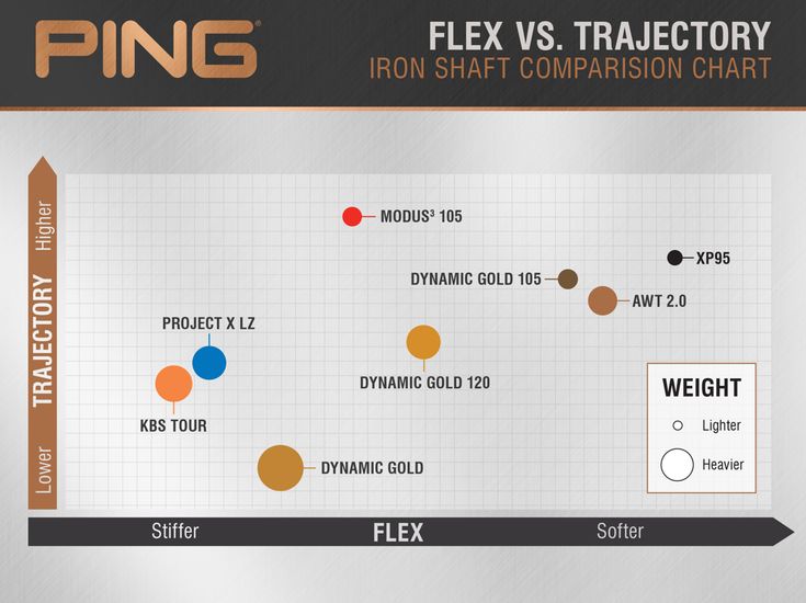 a metal plate with different types of wheels on it and the text flex vs trajectory iron shaft comparison chart