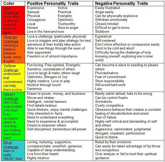 a table that has different types of personalitys and their corresponding feelings in each color