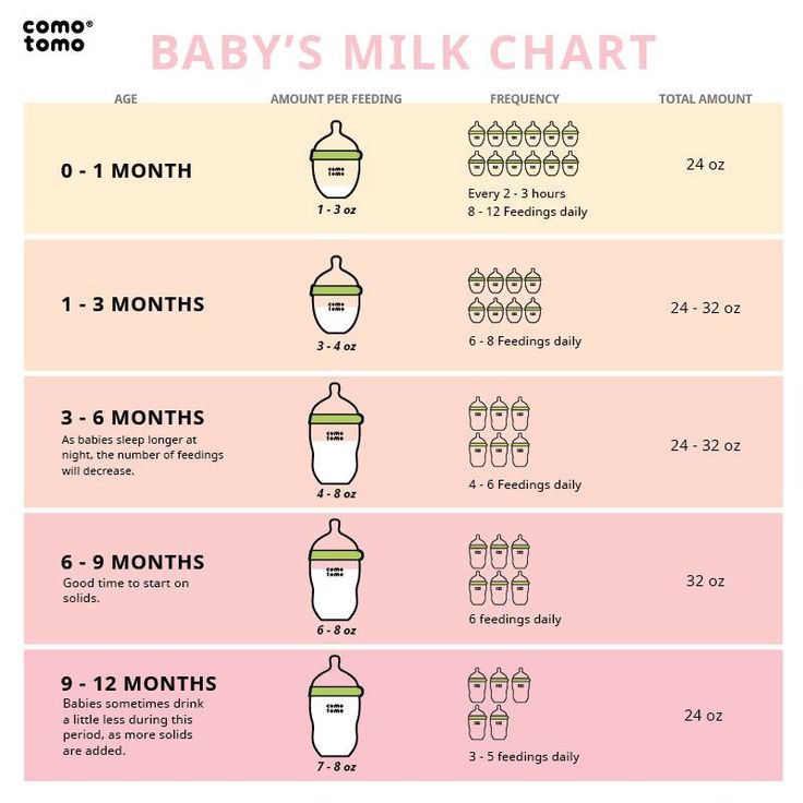 Baby's Milk Chart | Baby milk, Baby care tips, Baby breastfeeding