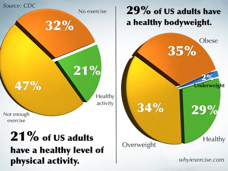 Why exercise? Why Exercise, Healthy Activities, The Lifestyle, Physical Activities, Body Weight, Health Benefits, Physics, Benefits, Tools