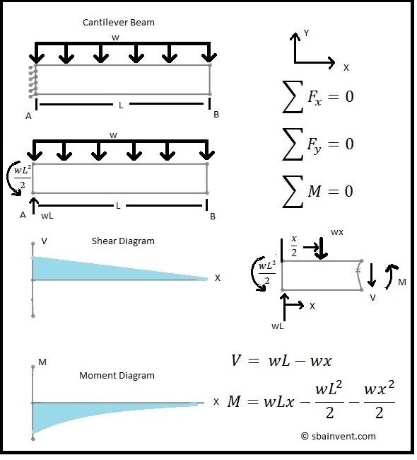 Shear And Moment Diagrams S B A Invent Nursing Student Tips Civil Engineering Books Engineering Science