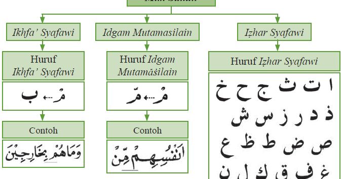 an arabic text is shown in green and white, with the names of two different languages