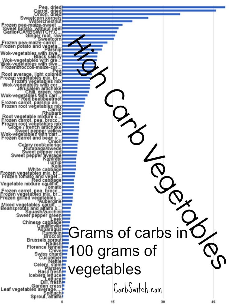 a bar chart with words describing the number of carbs in vegetables