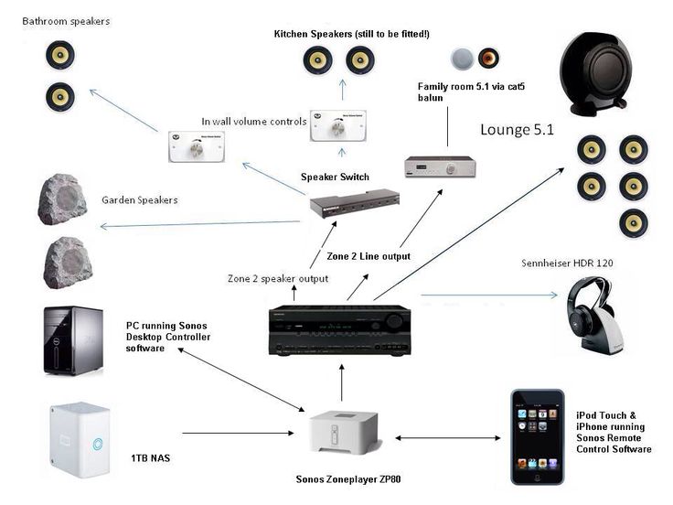 the diagram shows what it looks like to be connected to an ipod and other electronic devices