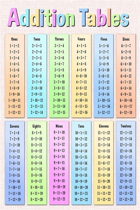 a table with numbers and times for addition tables