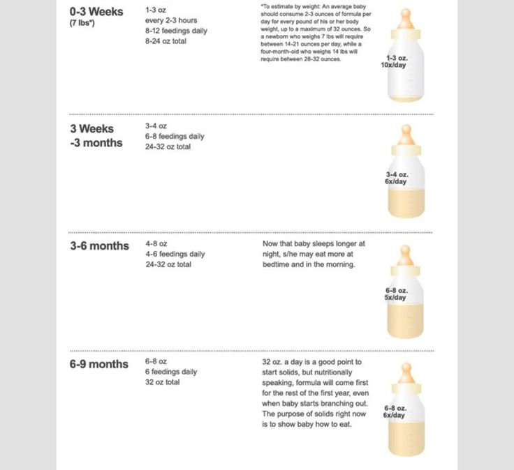 Baby's Feeding Chart According To Age | Baby feeding chart, Baby ...