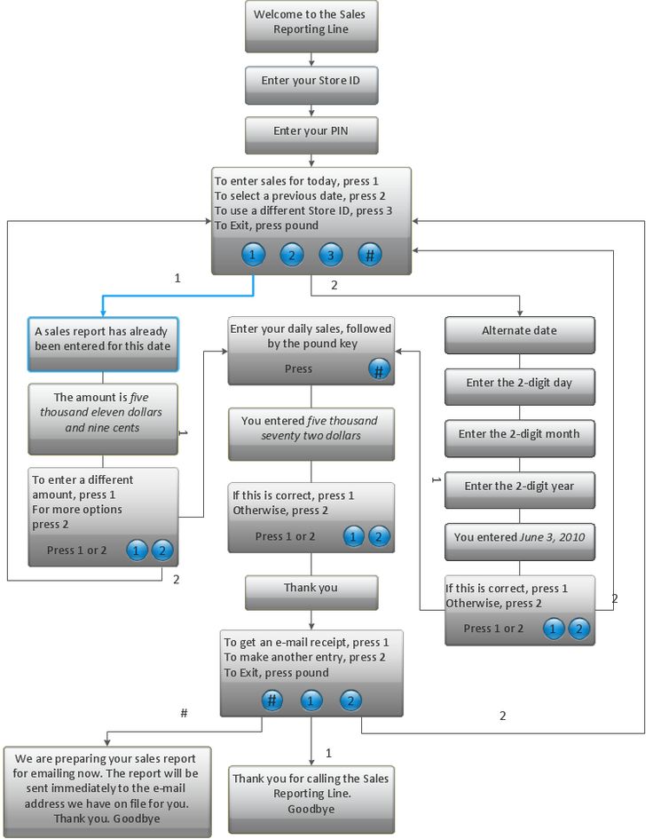 Call Flow Chart Template