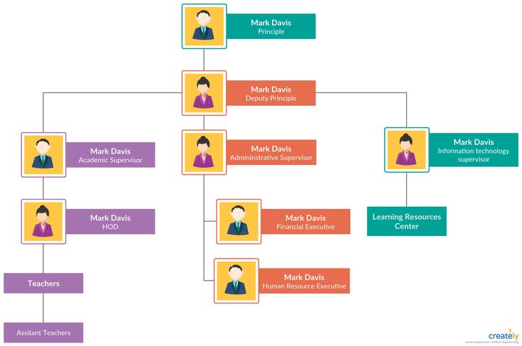 a family tree is shown with the names of people in each section, including two adults and one child