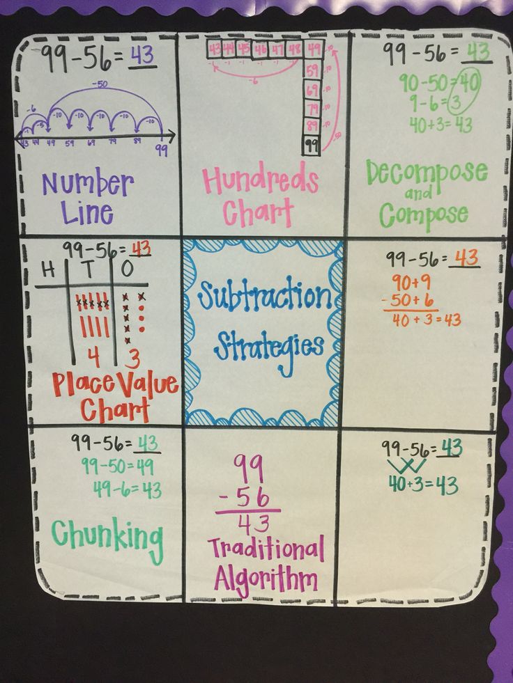 Math Anchor Chart 2nd Grade