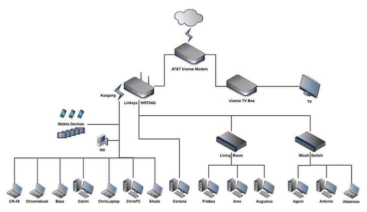 an image of a network diagram with several different types of devices attached to each other