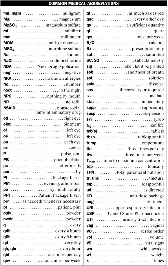 the table shows different types of medical abbreviations for each type of medicine, including