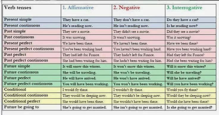 a table with three different types of words