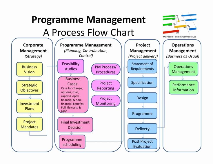 Project Management Flow Chart Template New 10 Tips to Pass the Pmp Exam ...