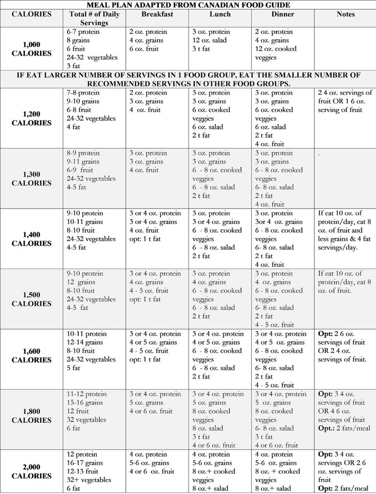 a table that has different types of food and numbers on it, including calories