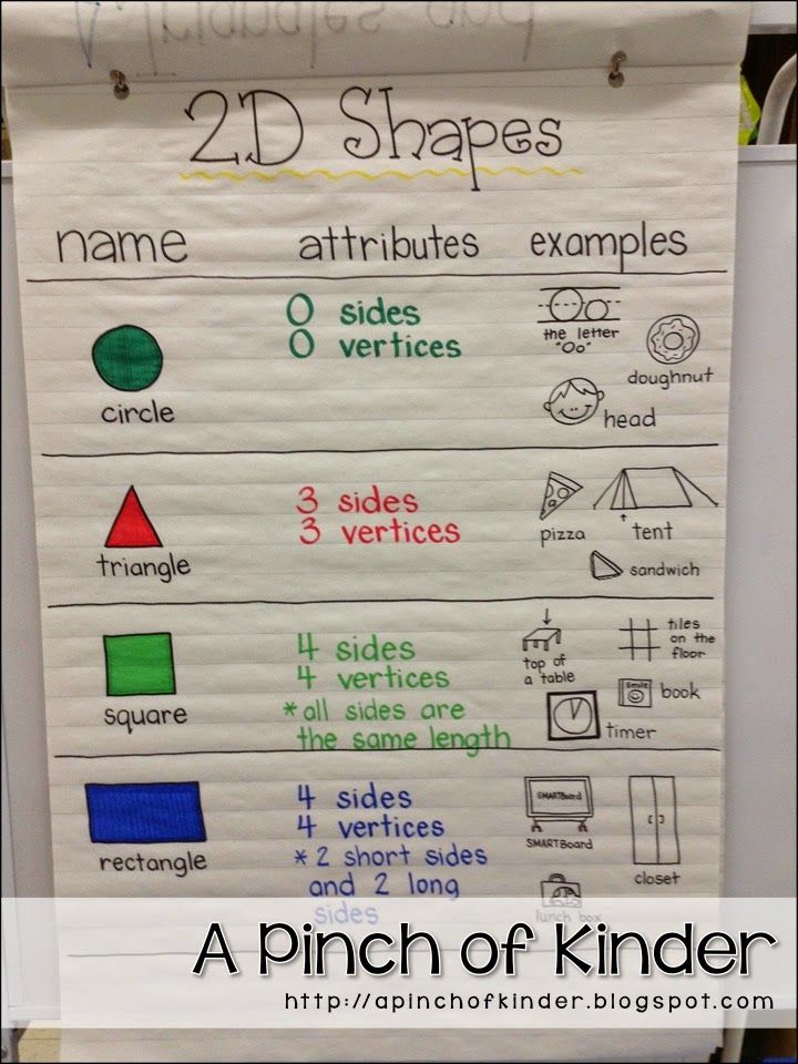 a poster on the wall that says, 2 d shapes name attributes examples 6 sides 3 ve