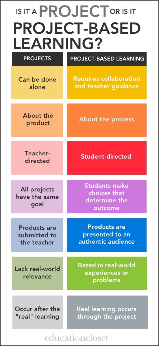 a poster with the words project based learning in different colors and font, which are used to