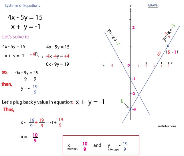 an image of the graphing function for two lines that are perpendicular to each other