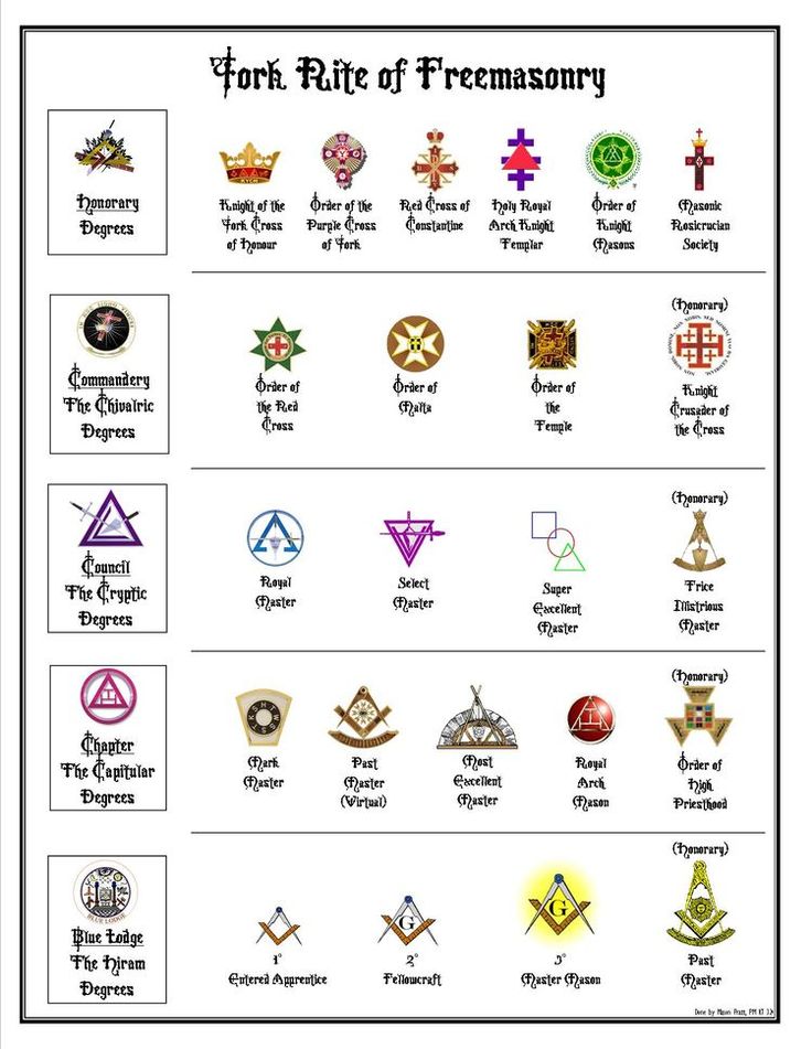 an image of the symbols for different types of freemasonry in english and spanish