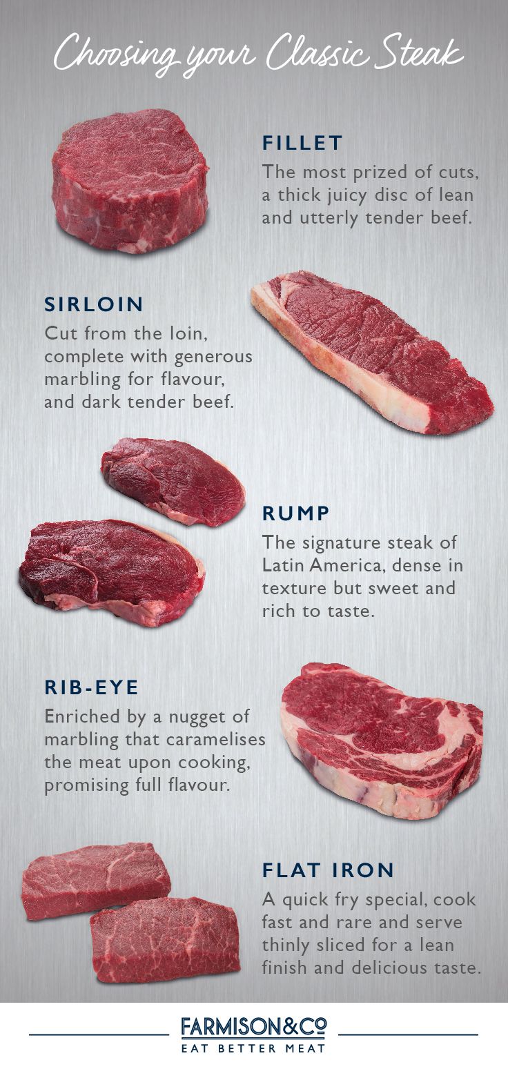 the different types of steaks are shown in this graphic diagram, which shows how to cook