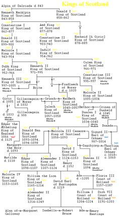 Scottish Kings. Credit: The Periphery of Francia: Spain, Britain ...