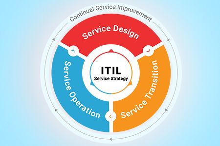 ITIL (IT Infrastructure Library) Overview, Key Concepts and Benefits ...