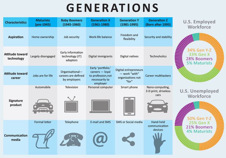 Boomers, baby boomers, generation X, Y, Z, millennials, every generation have special characteristics, hobbies, ideas, habilities and needs, this chart can help you with a comparative of this generations. Gen Z Millennials Boomers, Generation X Characteristics, Generation Characteristics, Hobbies Ideas, Generations In The Workplace, Generational Differences, Buyer Persona, Baby Boomers Generation, Generation Gap