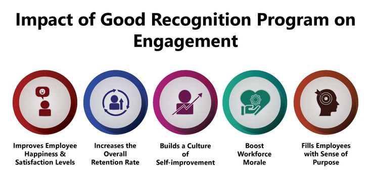 the impact of good recognition program on engagement infographical graphic with five different icons