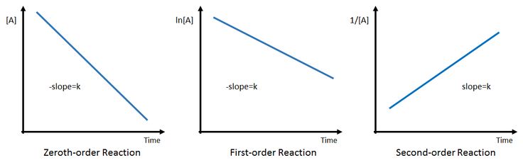 three graphs showing the different stages of an experiment