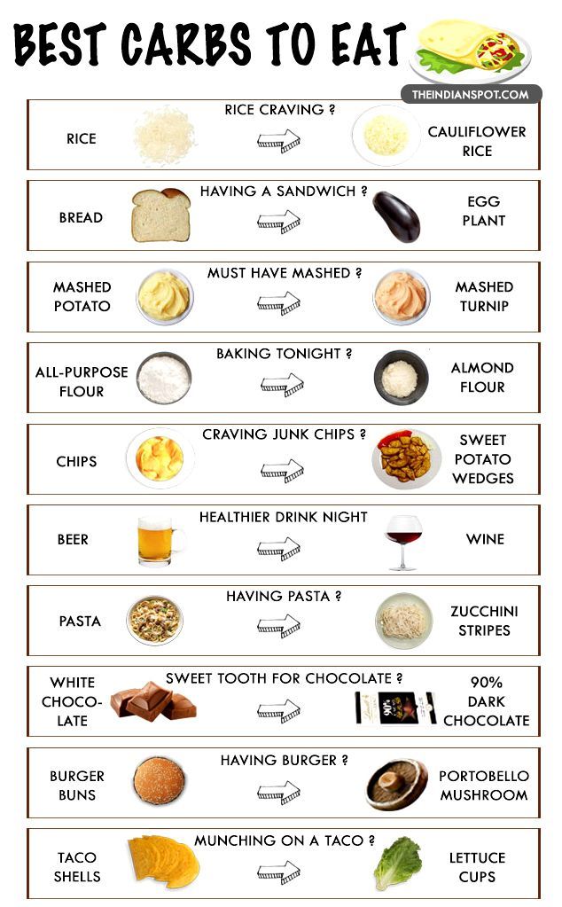 healthy food list: TOP 10 LOW CARB FOOD SWAPS THAT WILL TRANSFORM YOU... Best Carbs To Eat, Carbohydrates Food List, No Carb Food List, Plats Healthy, Good Carbs, Food Swaps, Carbohydrates Food, Healthy Carbs, Food Swap