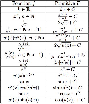 two different types of numbers are shown in the table, and each has an equal number of