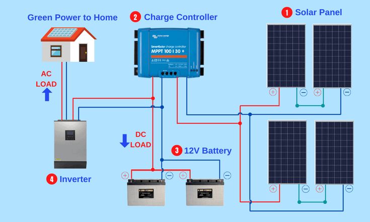 the diagram shows how to install an off grid invertor and charger for solar power