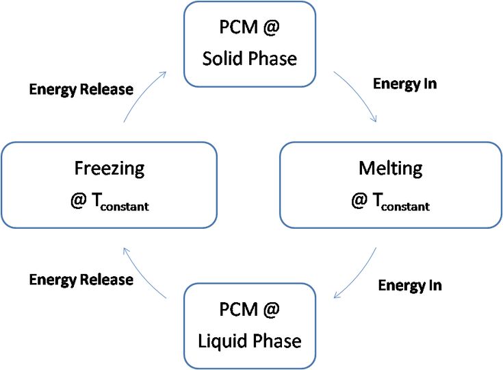 a diagram showing the different types of liquid phasers in each phase, and how they work