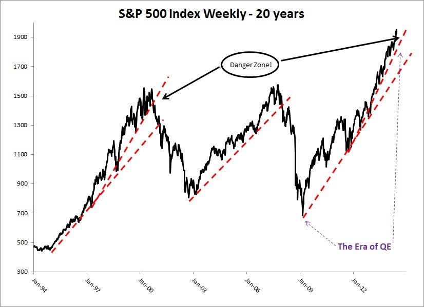 Stock Market Last 20 Years Graph