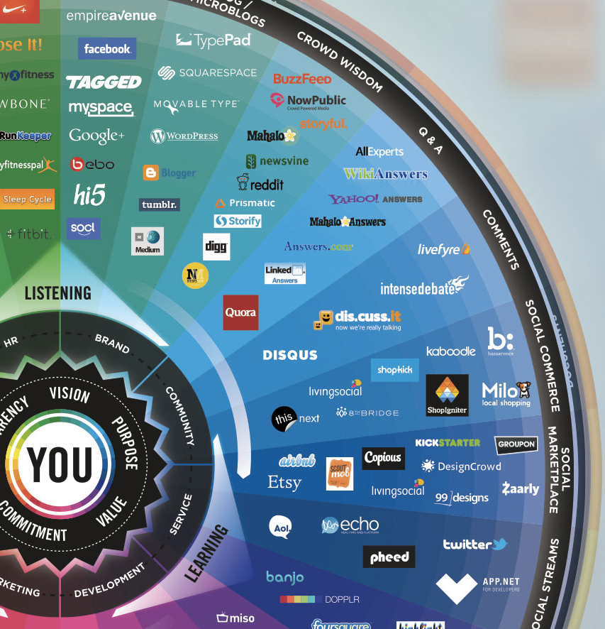 Social media in 2013 visualized in one chart.