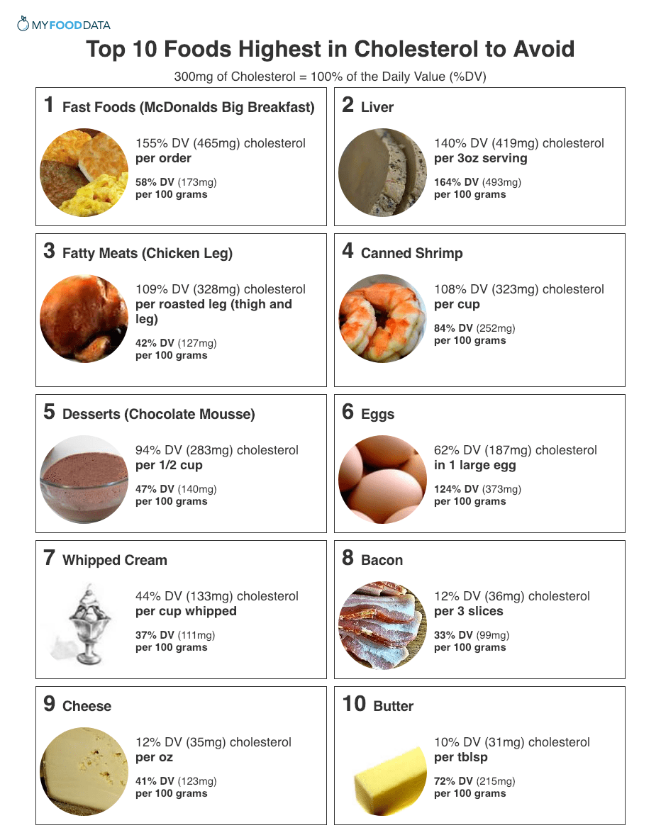 Printable Cholesterol Food Chart - Printable Word Searches