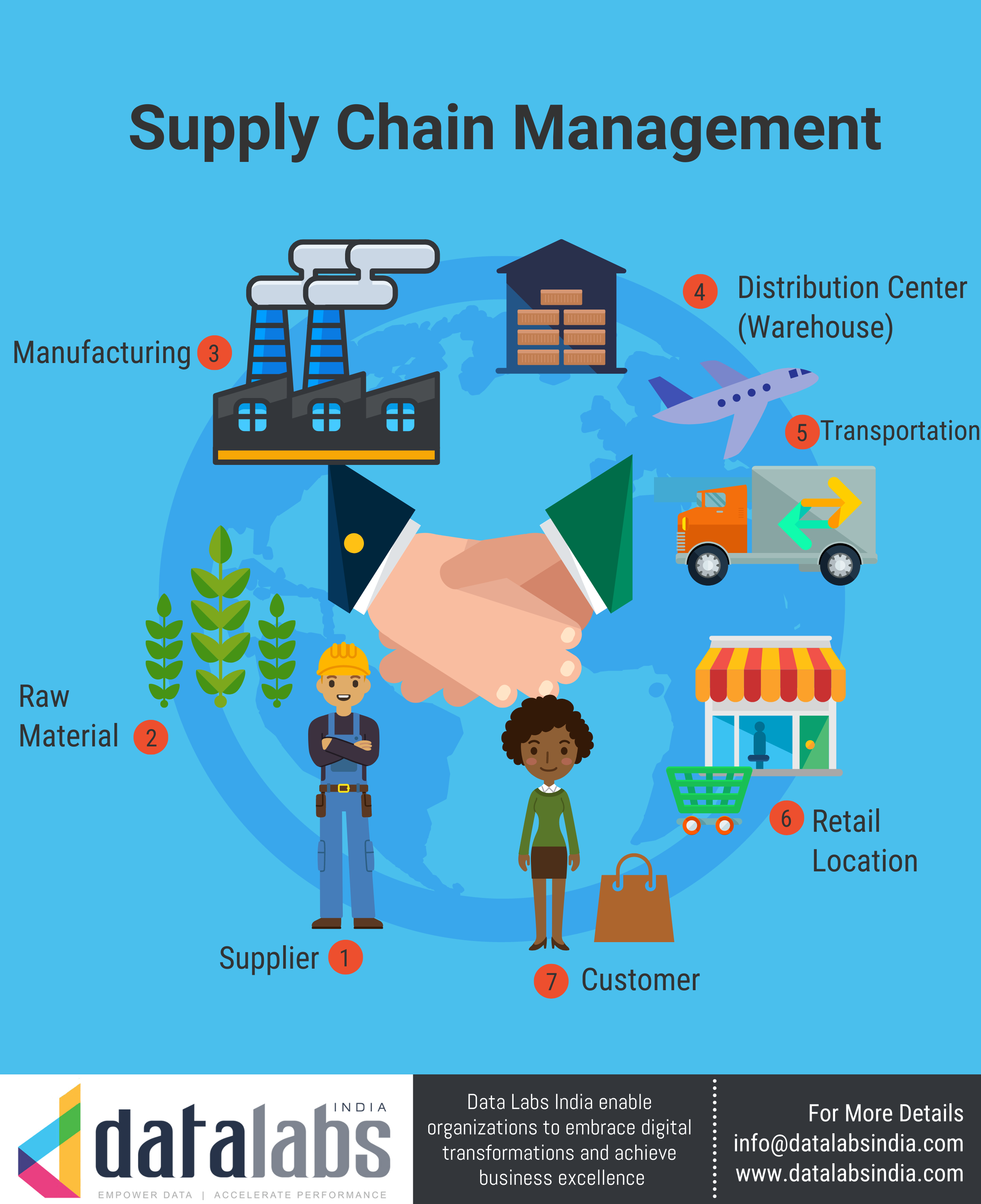 Class Diagram For Supply Chain Management System Supply Chai