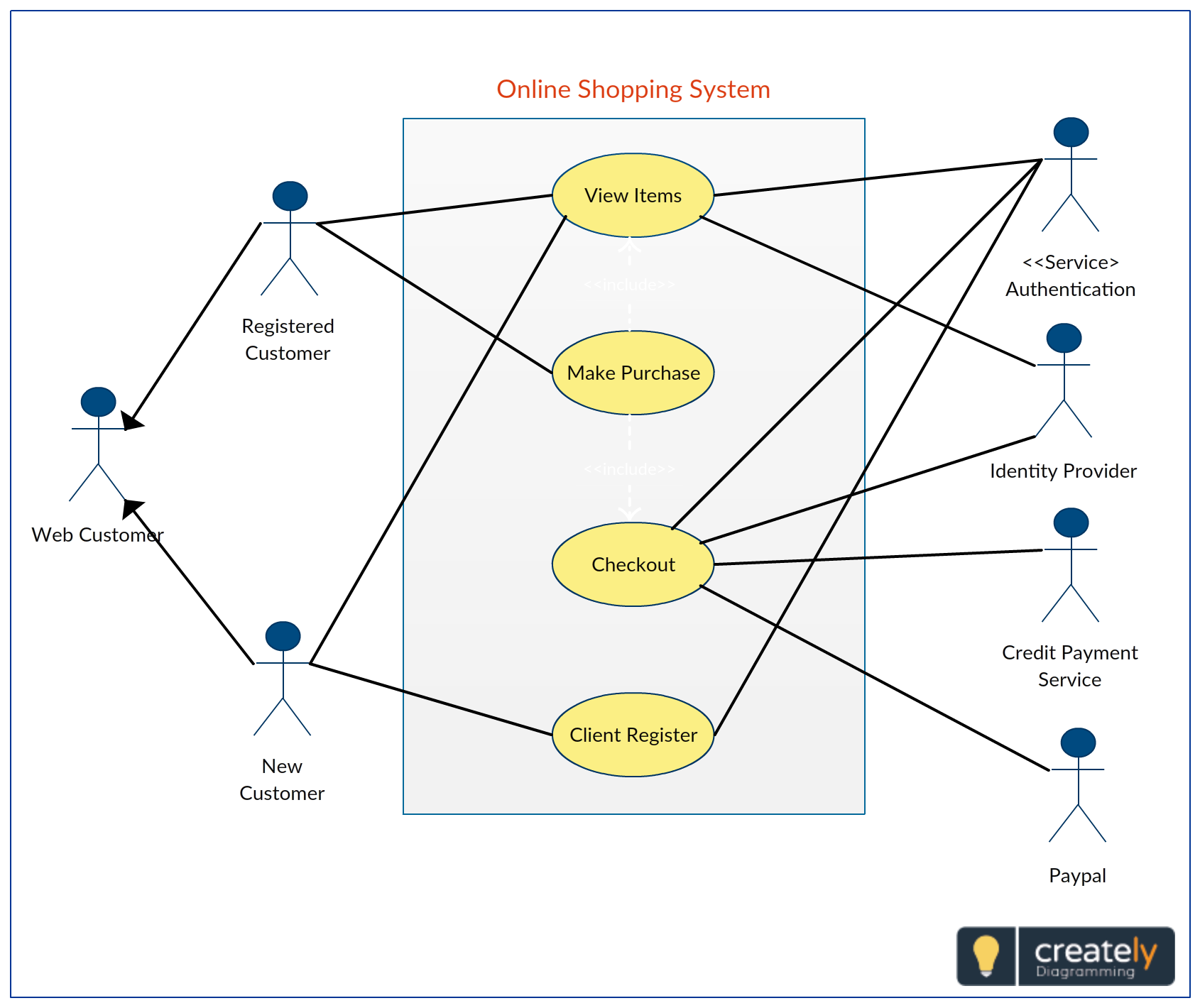 A Use Case Diagram (UML) showing Online Shopping System. Actors ...