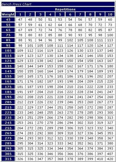 Bench Press Chart To Increase Max