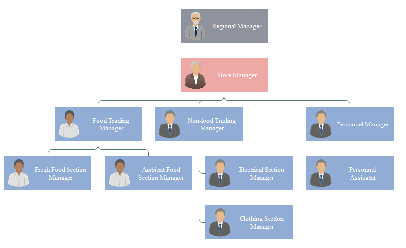 Tesco company organisational structure chart | Organizational structure ...