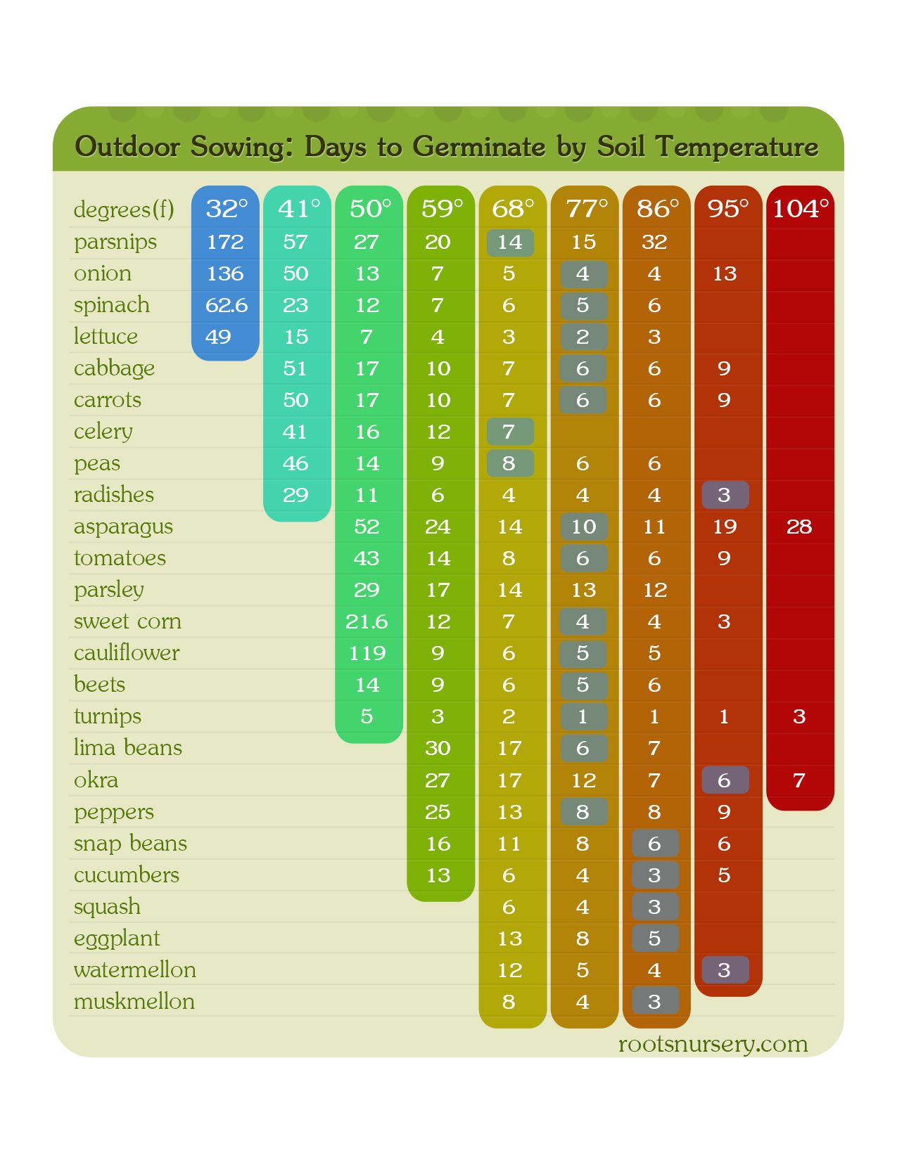 Seed Germination Time Chart