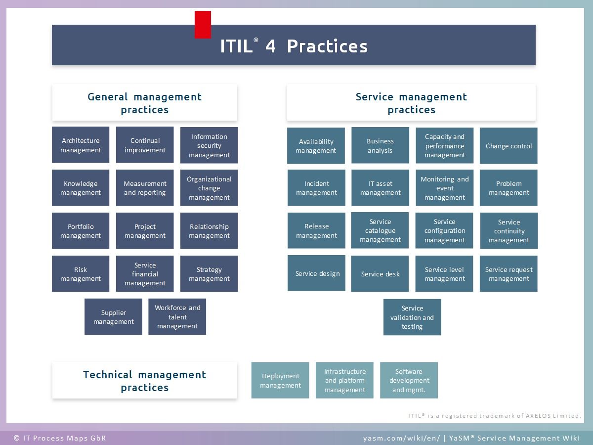 ITIL Asset Management Process Flow Chart