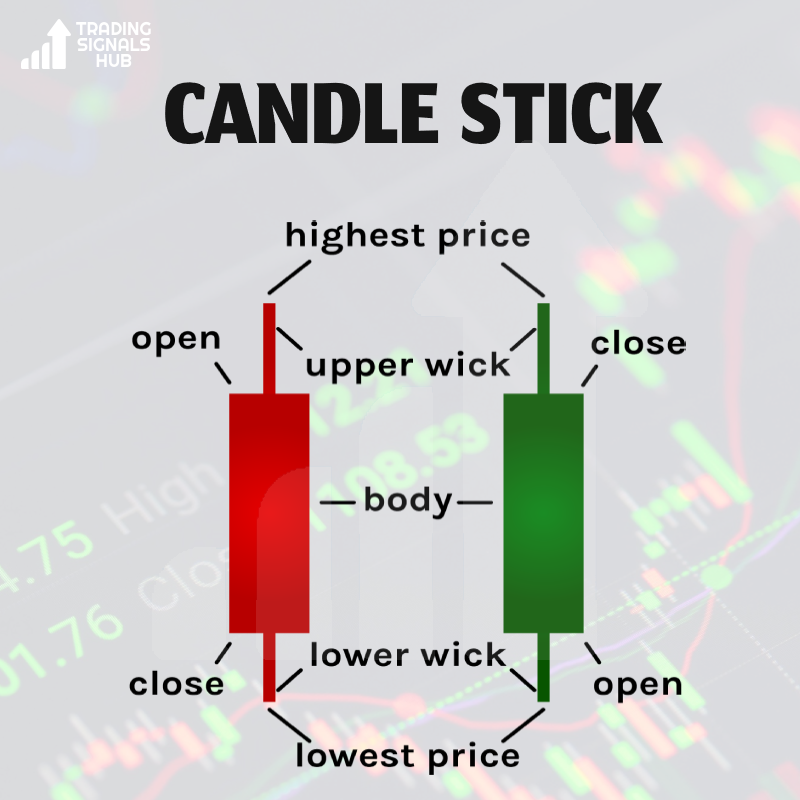 Candlestick formations and price patterns are used by traders as entry ...