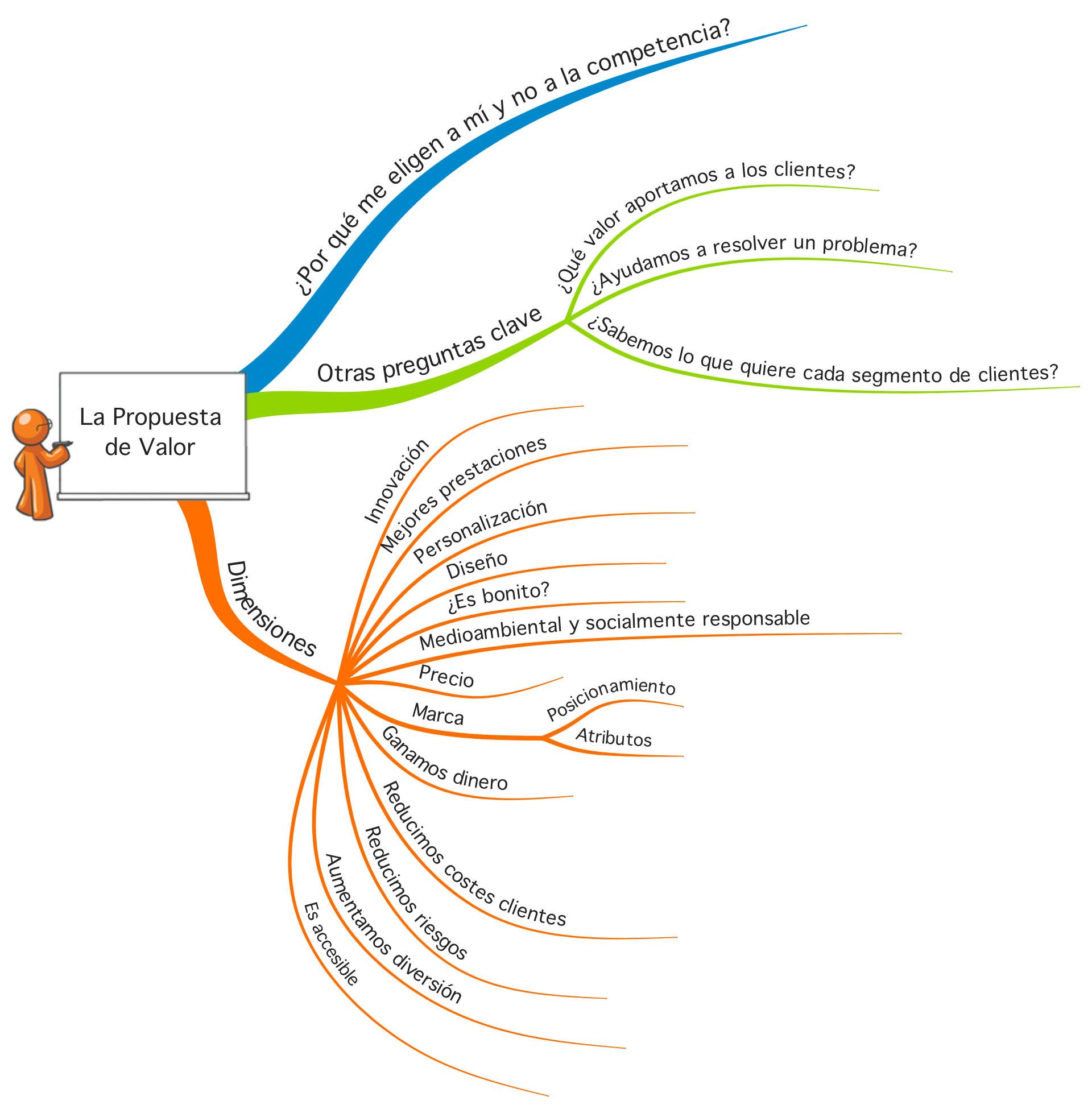 Mapa Conceptual sobre la Propuesta de Valor la definición de nuestra  startup | Modelo de negocio, Mapa conceptual, Mapas