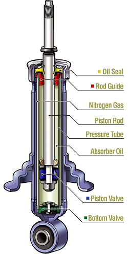 Function & Structure / Tokico Product | TOKICO Shock Absorbers ...