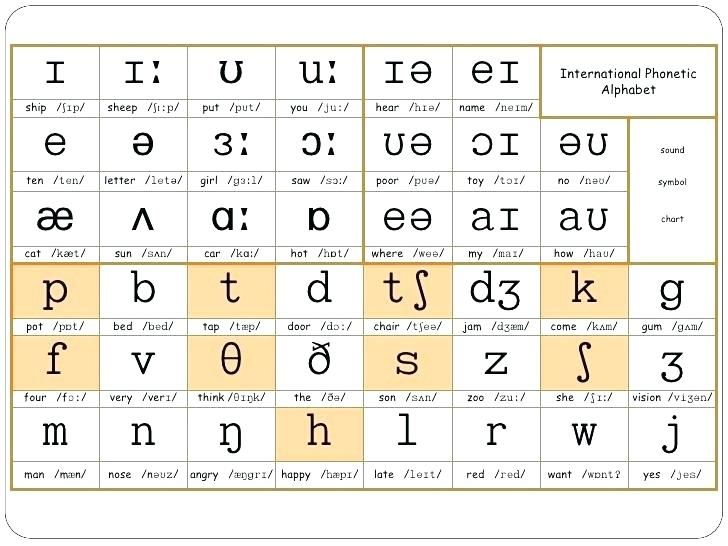 IPA Phonetic Alphabet Chart