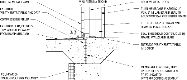 threshold it 3 2 | Hollow metal doors, Metal doors exterior, Frames on wall