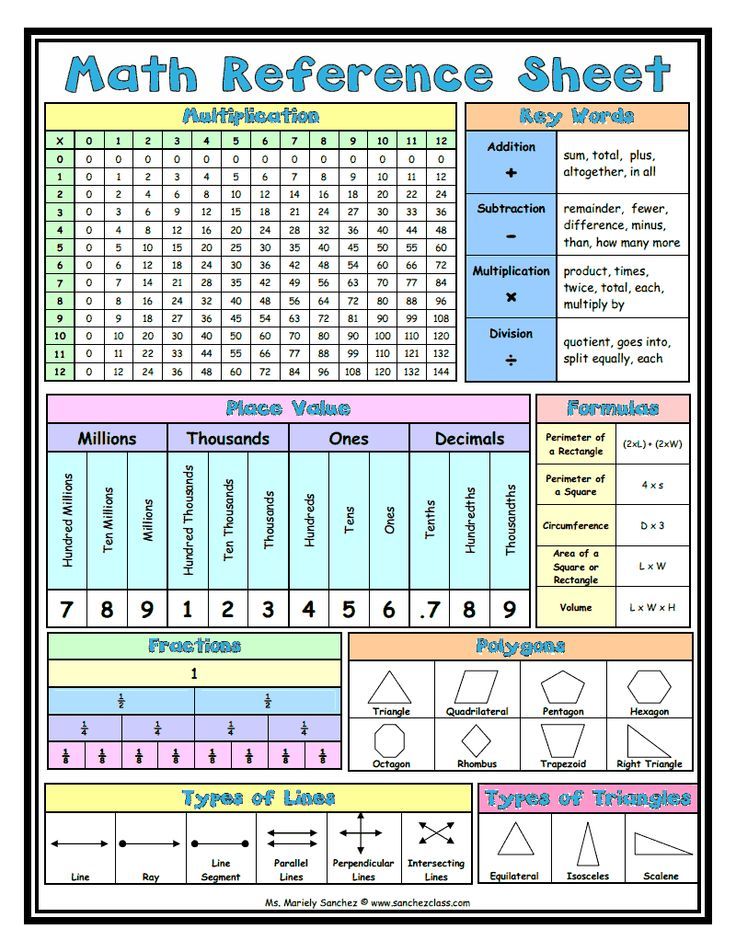 Fast 5th Grade Reference Sheet